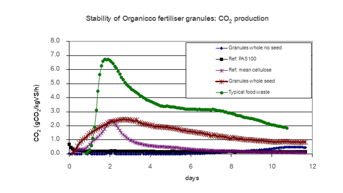 fertilizer stability